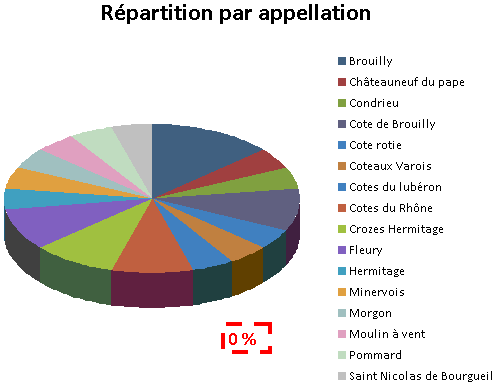 Répartion par appellation
