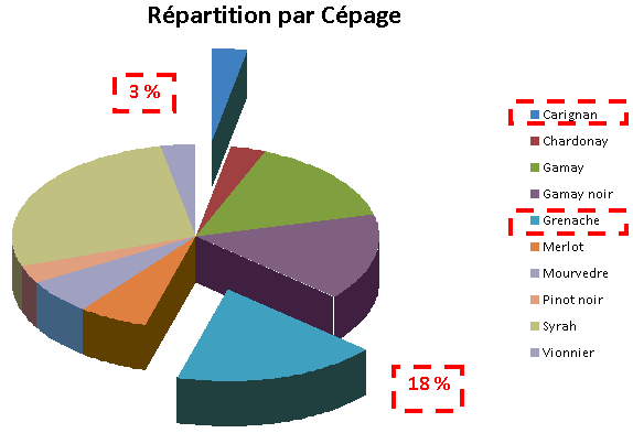 Répartion par cépage