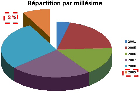 Répartion par millésime