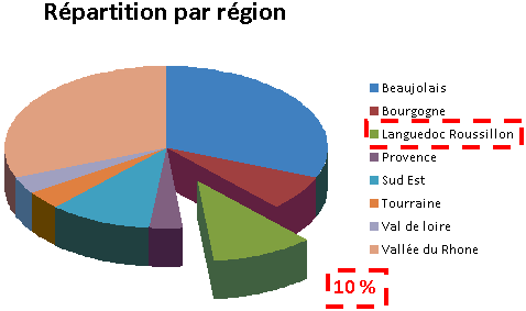Répartion par région